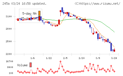 ＩＮＧＳチャート