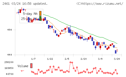 ファンコミュニケーションズチャート