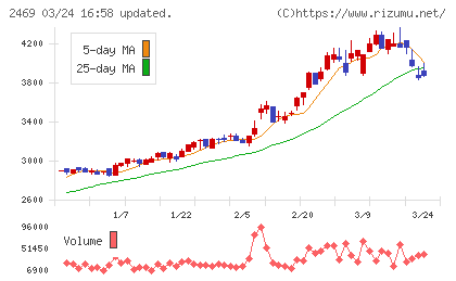 ヒビノチャート