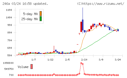 アスアチャート