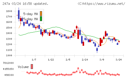 Ａｉロボティクスチャート