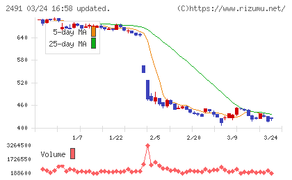 バリューコマースチャート