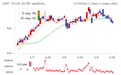 ユナイテッドチャート