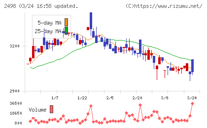 オリエンタルコンサルタンツホールディングスチャート