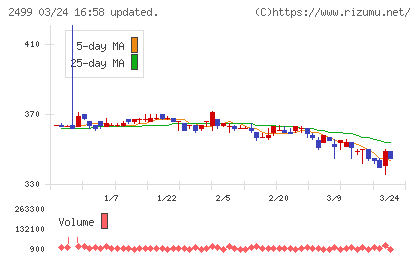 日本和装ホールディングスチャート