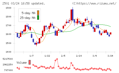 サッポロホールディングスチャート