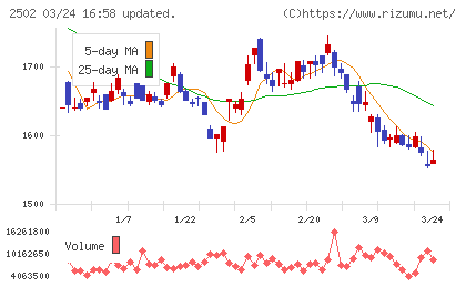 アサヒグループホールディングスチャート