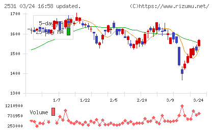 宝ホールディングスチャート