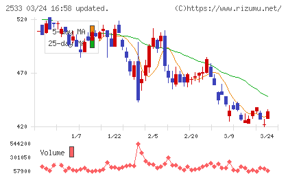オエノンホールディングスチャート