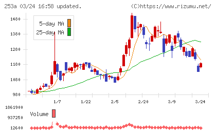 ＥＴＳグループチャート