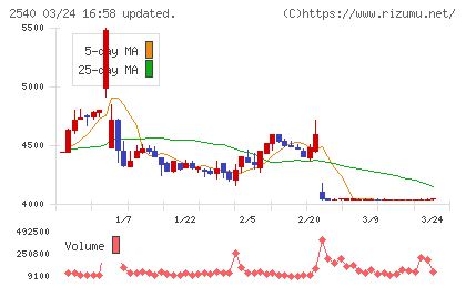 養命酒製造チャート