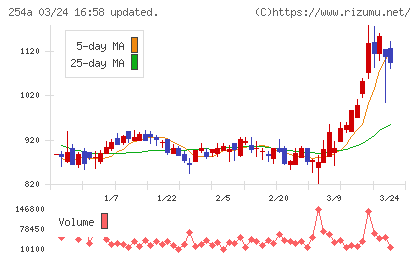 AIフュージョンキャピタルグループチャート