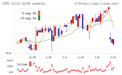 マルサンアイチャート