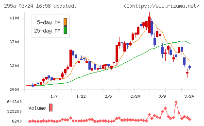 ジーエルテクノホールディングスチャート