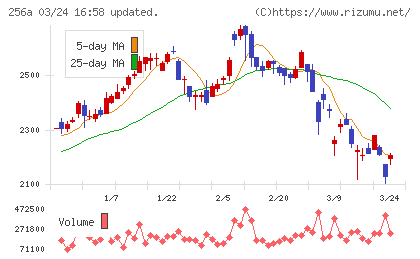 飛島ホールディングスチャート
