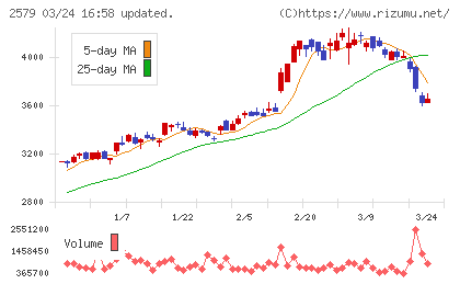 コカ・コーラ　ボトラーズジャパンホールディングスチャート