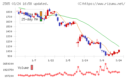 ライフドリンクカンパニーチャート