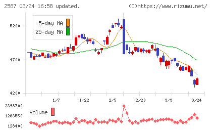 サントリー食品インターナショナルチャート