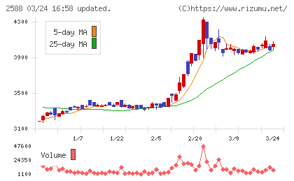 プレミアムウォーターホールディングスチャート