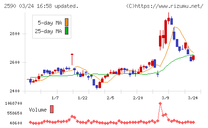 ダイドーグループホールディングスチャート