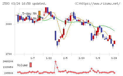 伊藤園チャート