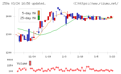 ケイ・ウノチャート