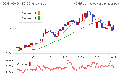 日清オイリオグループチャート