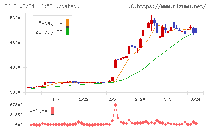 かどや製油チャート