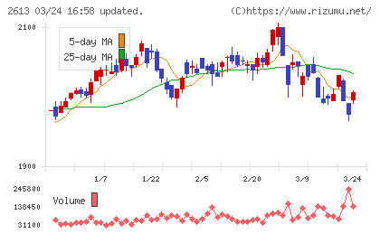 Ｊ−オイルミルズチャート
