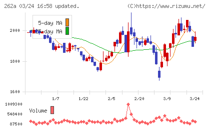 インターメスティックチャート
