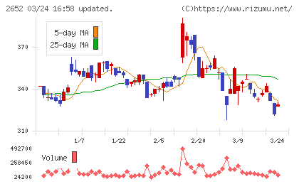 まんだらけチャート