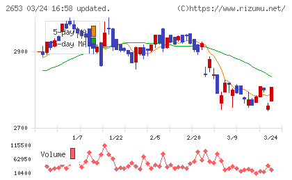 イオン九州チャート