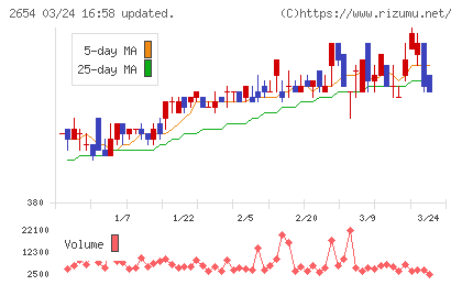 アスモチャート