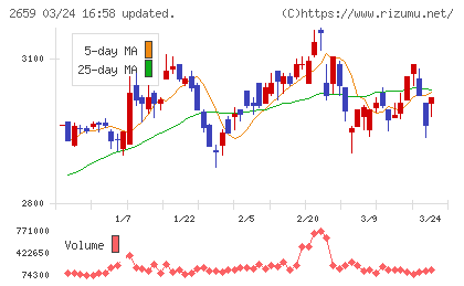 サンエーチャート