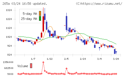 Ｈｍｃｏｍｍチャート