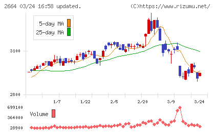 カワチ薬品チャート