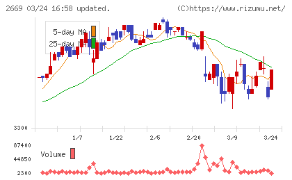 カネ美食品チャート