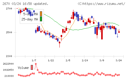 エービーシー・マートチャート