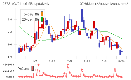 夢みつけ隊チャート