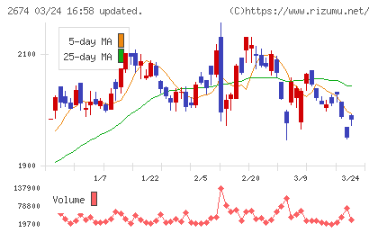 ハードオフコーポレーションチャート