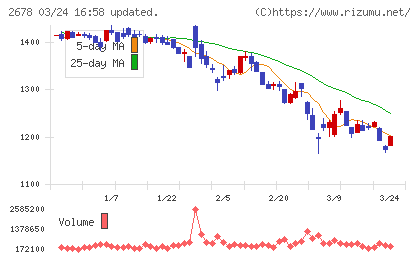 アスクルチャート