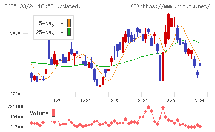 アンドエスティＨＤチャート