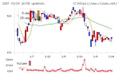 シー・ヴイ・エス・ベイエリアチャート