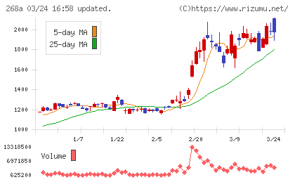 リガク・ホールディングスチャート