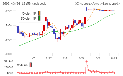 伊藤忠食品チャート