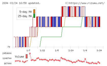 焼肉坂井ホールディングスチャート
