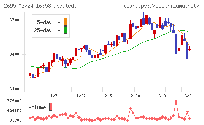 くら寿司チャート
