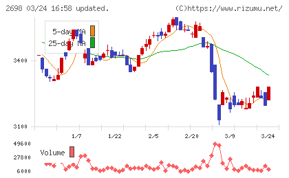 キャンドゥチャート