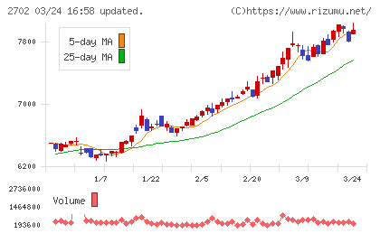日本マクドナルドホールディングスチャート