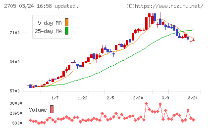 大戸屋ホールディングスチャート